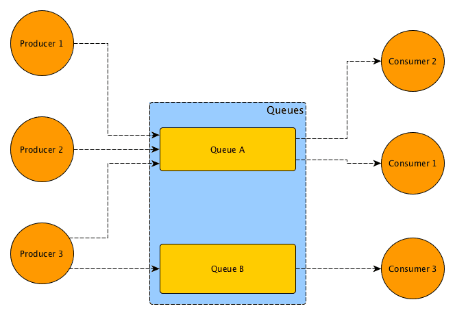 A comparison of popular message queues | Better Engineering Blog