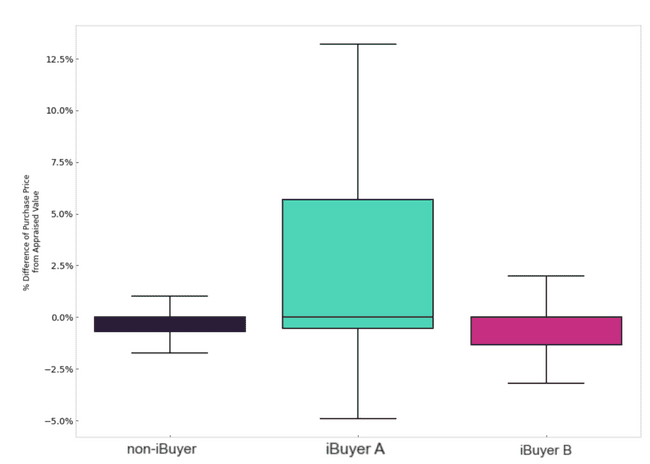 Boxplot of Matched Seller Groups